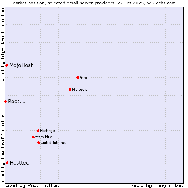 Market position of Hosttech vs. MojoHost vs. Root.lu