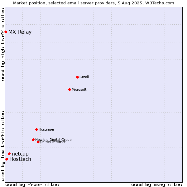 Market position of netcup vs. Hosttech vs. MX-Relay