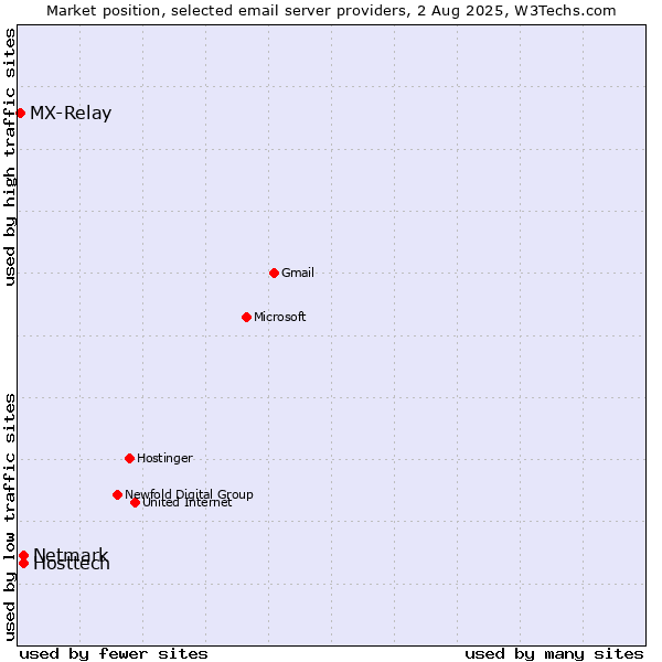 Market position of Hosttech vs. Netmark vs. MX-Relay