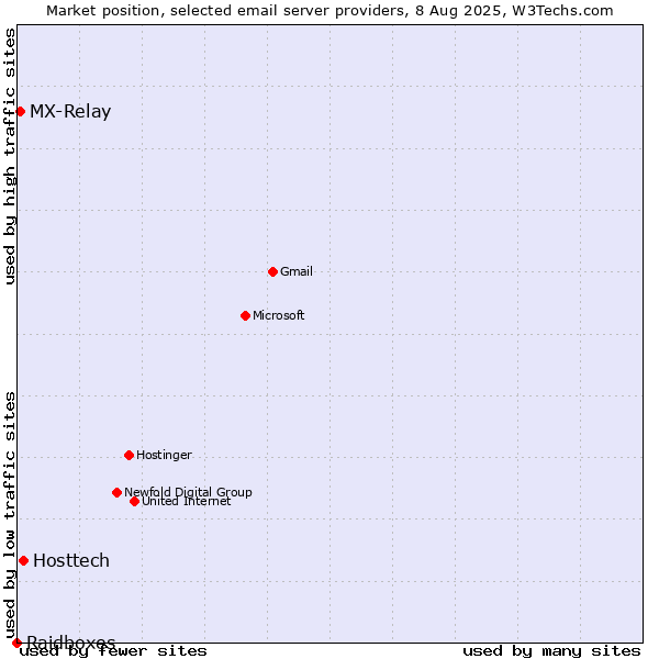 Market position of Hosttech vs. MX-Relay vs. Raidboxes