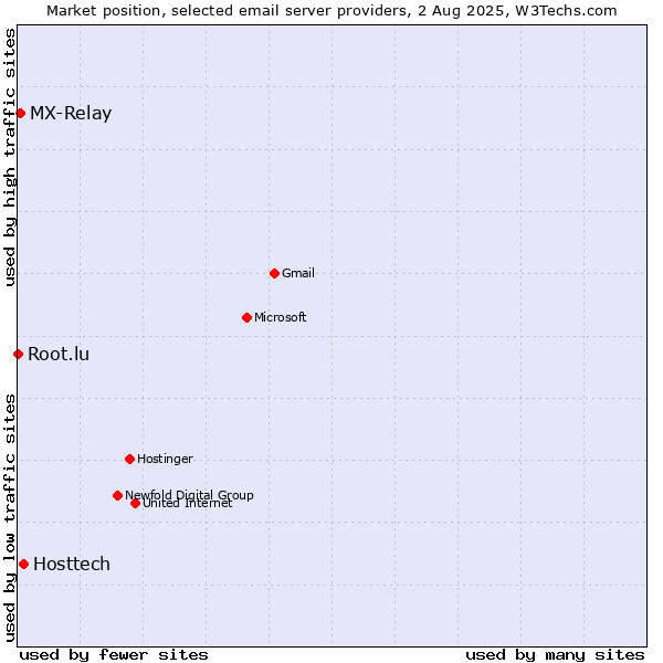 Market position of Hosttech vs. MX-Relay vs. Root.lu