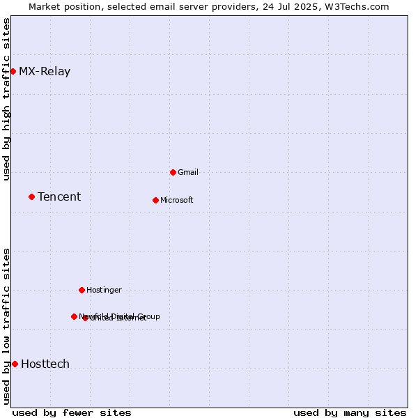Market position of Tencent vs. Hosttech vs. MX-Relay