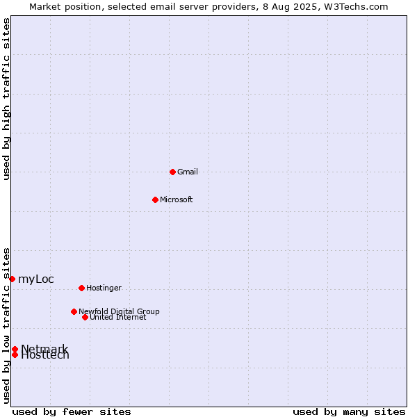 Market position of Hosttech vs. Netmark vs. myLoc
