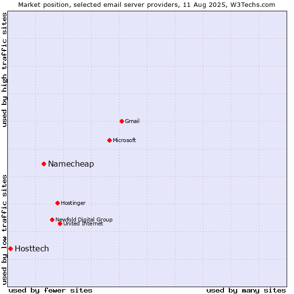 Market position of Namecheap vs. Hosttech