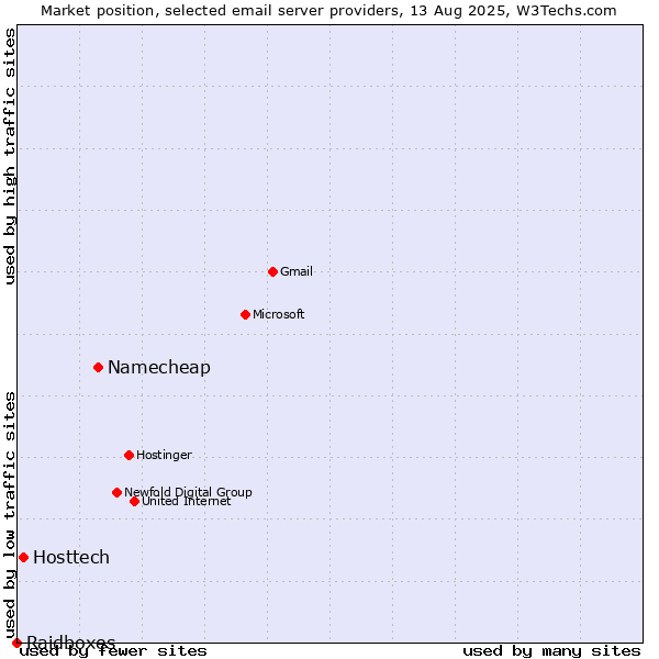 Market position of Namecheap vs. Hosttech vs. Raidboxes