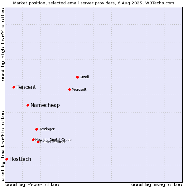 Market position of Namecheap vs. Tencent vs. Hosttech