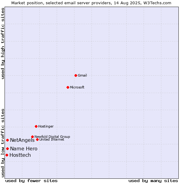 Market position of Name Hero vs. NetAngels vs. Hosttech
