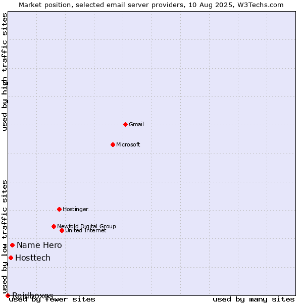 Market position of Name Hero vs. Hosttech vs. Raidboxes