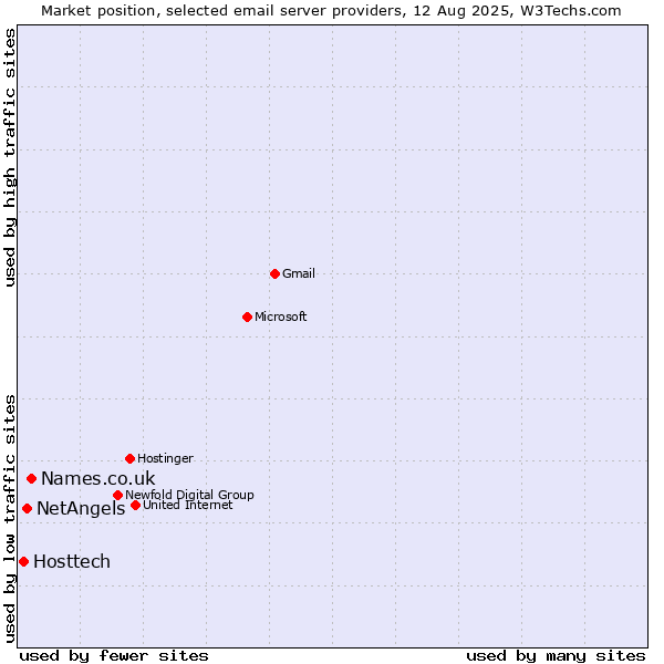 Market position of Names.co.uk vs. NetAngels vs. Hosttech