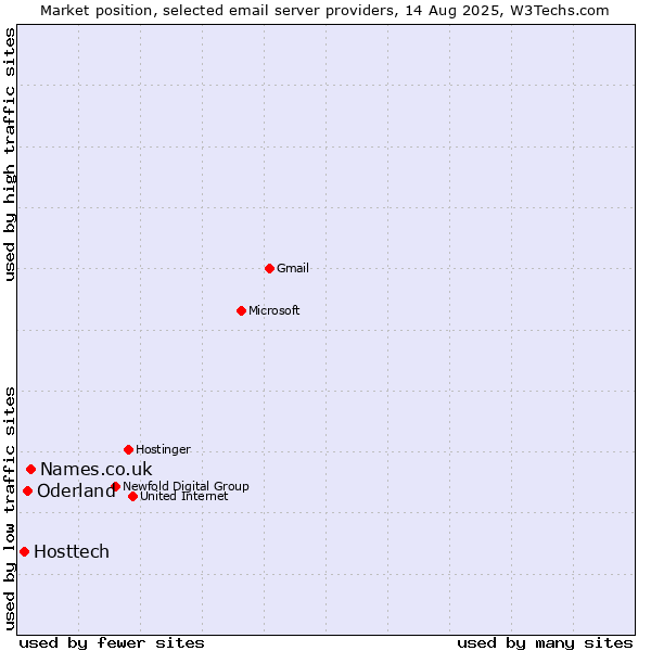 Market position of Names.co.uk vs. Oderland vs. Hosttech