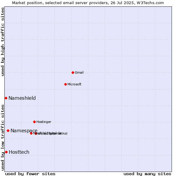 Market position of Namespace vs. Hosttech vs. Nameshield