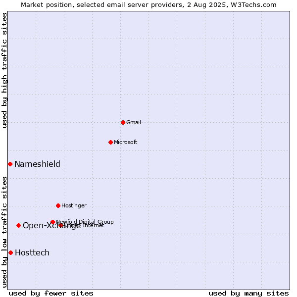 Market position of Open-Xchange vs. Hosttech vs. Nameshield