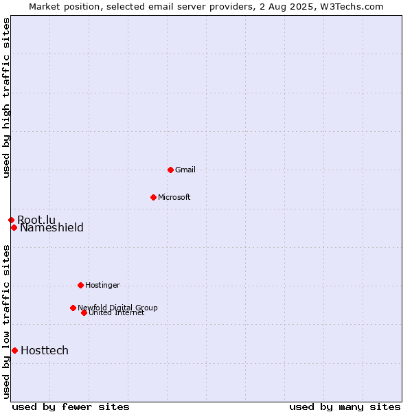 Market position of Hosttech vs. Nameshield vs. Root.lu