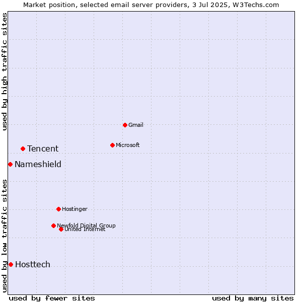 Market position of Tencent vs. Hosttech vs. Nameshield