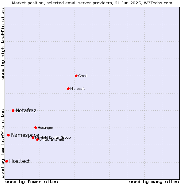 Market position of Netafraz vs. Namespace vs. Hosttech