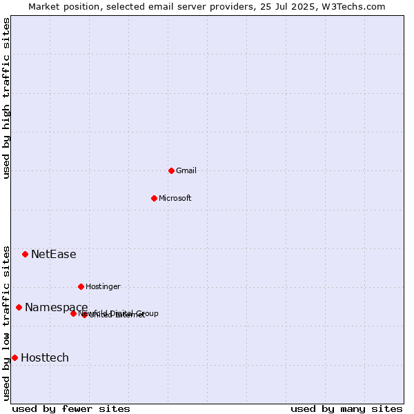 Market position of NetEase vs. Namespace vs. Hosttech