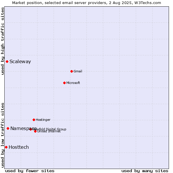 Market position of Namespace vs. Scaleway vs. Hosttech