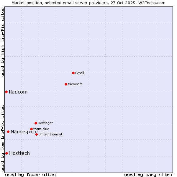 Market position of Namespace vs. Hosttech vs. Radcom