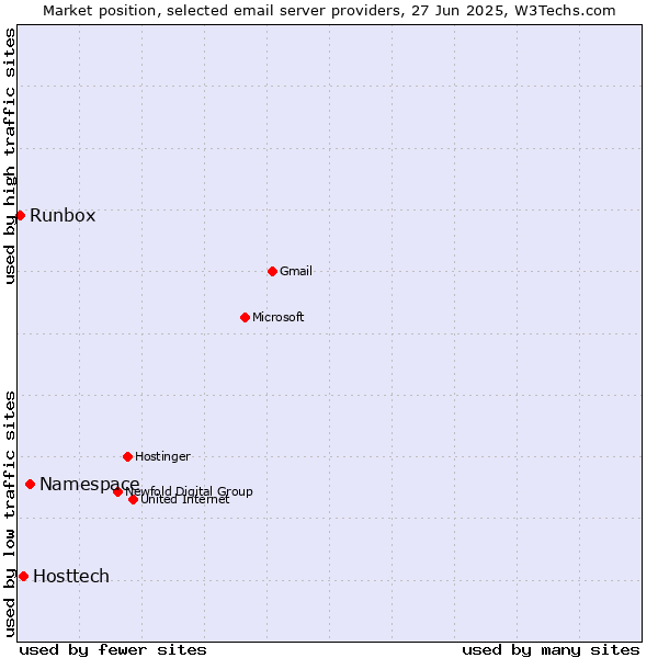 Market position of Namespace vs. Hosttech vs. Runbox