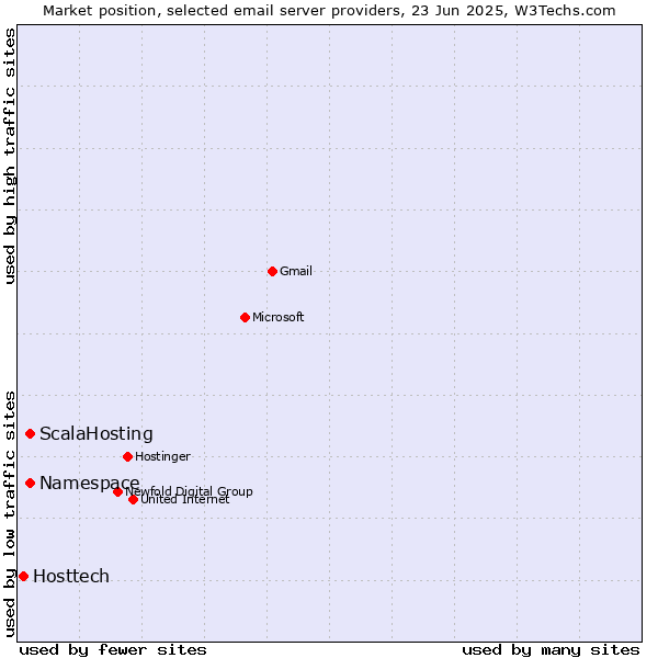 Market position of ScalaHosting vs. Namespace vs. Hosttech