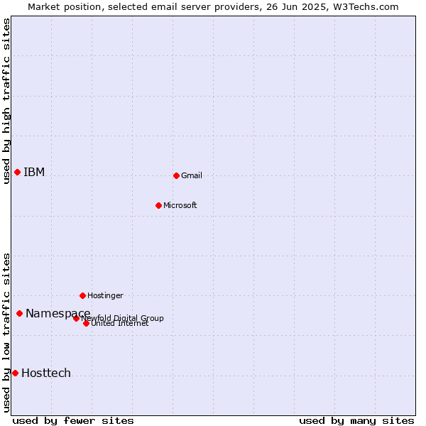 Market position of Namespace vs. IBM vs. Hosttech