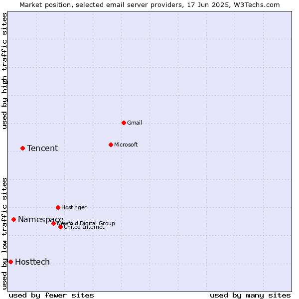 Market position of Tencent vs. Namespace vs. Hosttech