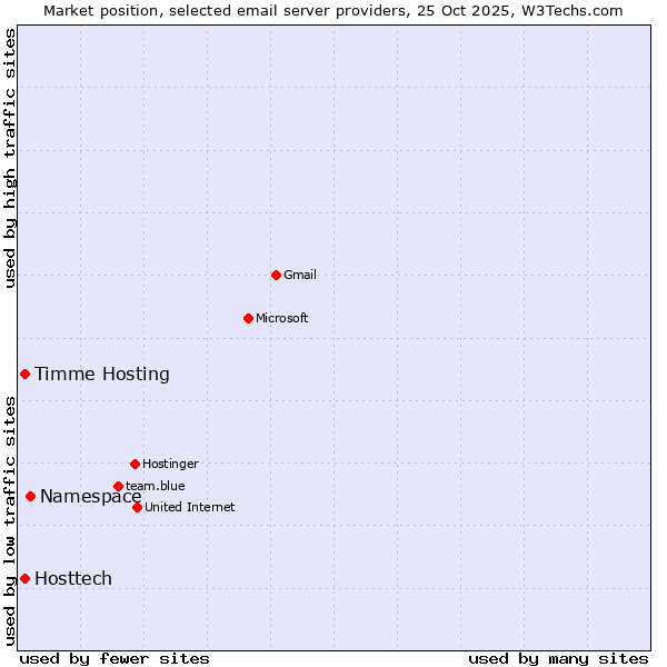 Market position of Namespace vs. Timme Hosting vs. Hosttech