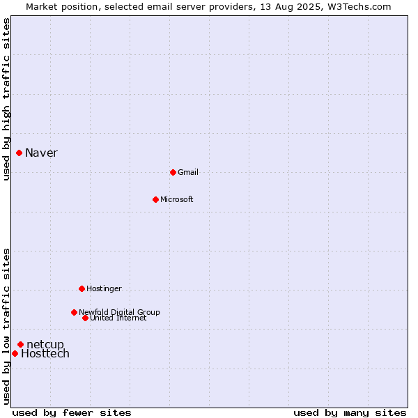 Market position of netcup vs. Naver vs. Hosttech