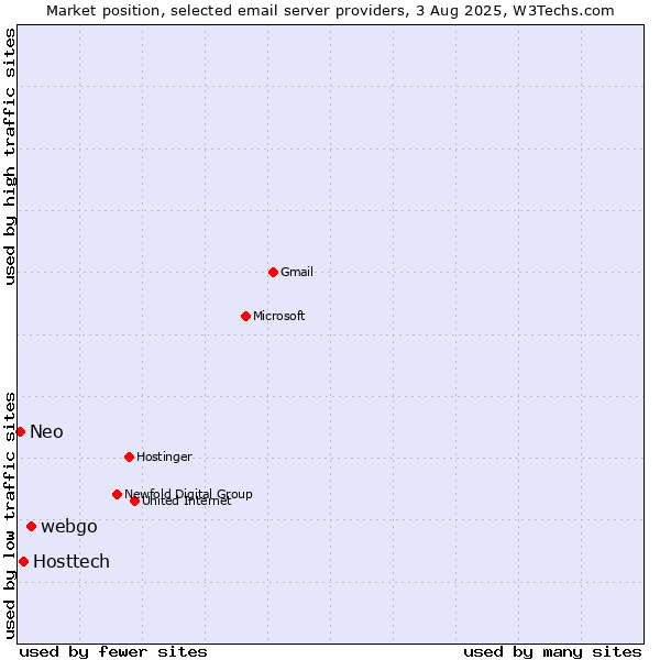 Market position of webgo vs. Hosttech vs. Neo
