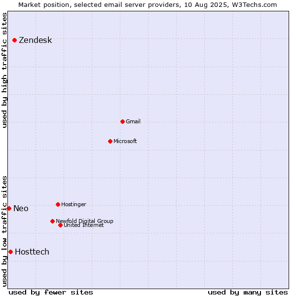Market position of Zendesk vs. Hosttech vs. Neo