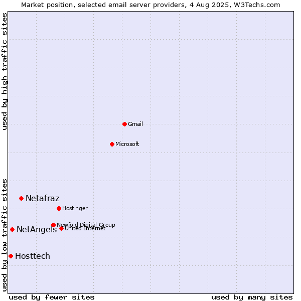 Market position of Netafraz vs. NetAngels vs. Hosttech