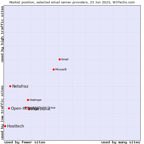 Market position of Netafraz vs. Open-Xchange vs. Hosttech