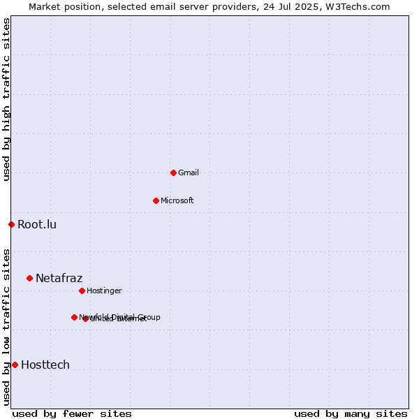 Market position of Netafraz vs. Hosttech vs. Root.lu