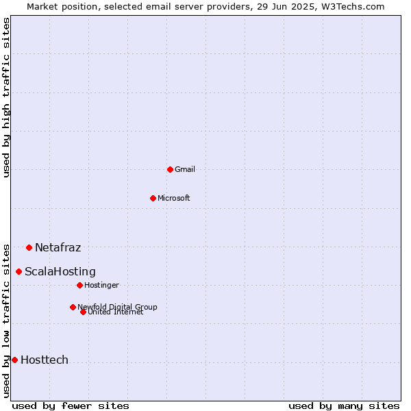 Market position of Netafraz vs. ScalaHosting vs. Hosttech
