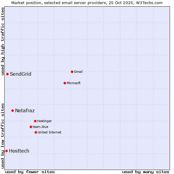 Market position of Netafraz vs. SendGrid vs. Hosttech