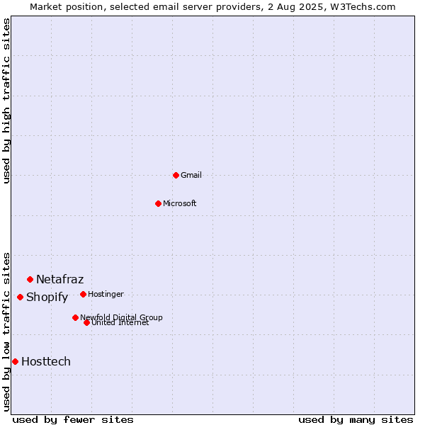 Market position of Netafraz vs. Shopify vs. Hosttech