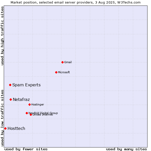 Market position of Netafraz vs. Spam Experts vs. Hosttech