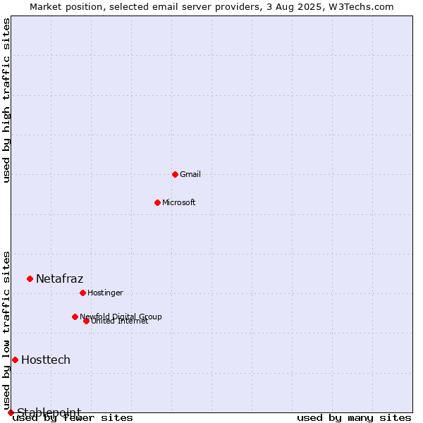 Market position of Netafraz vs. Hosttech vs. Stablepoint