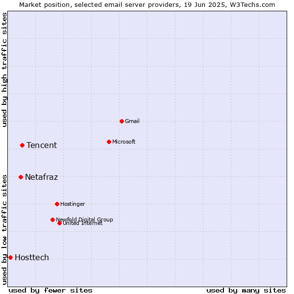 Market position of Tencent vs. Netafraz vs. Hosttech