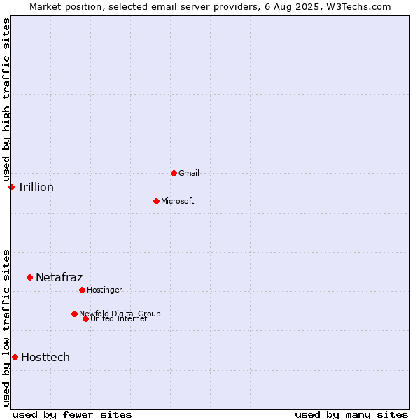 Market position of Netafraz vs. Hosttech vs. Trillion