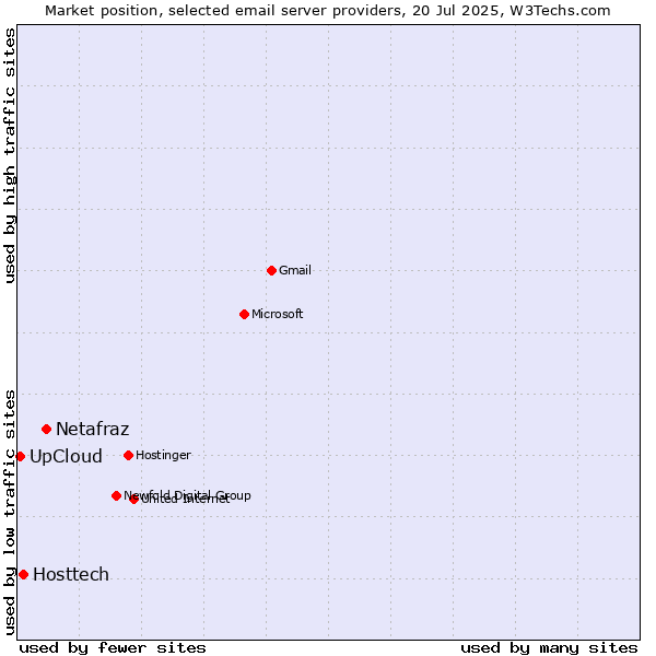 Market position of Netafraz vs. Hosttech vs. UpCloud