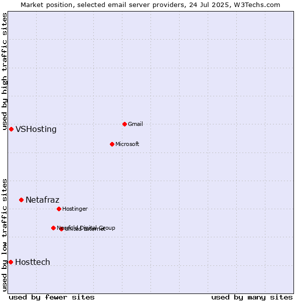 Market position of Netafraz vs. VSHosting vs. Hosttech