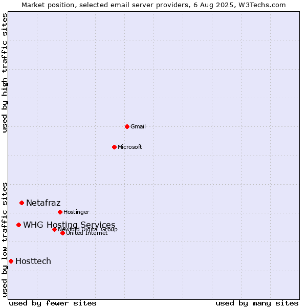 Market position of Netafraz vs. Hosttech vs. WHG Hosting Services