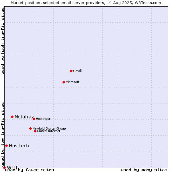 Market position of Netafraz vs. Hosttech vs. WIIT
