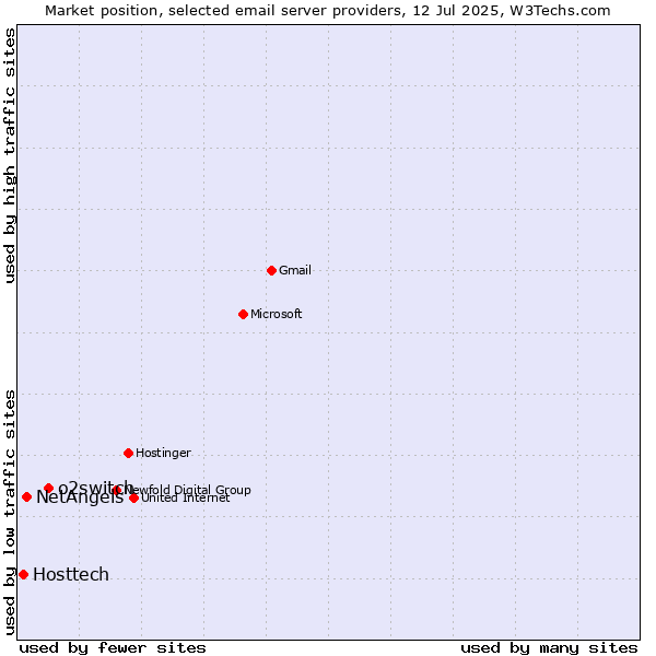 Market position of o2switch vs. NetAngels vs. Hosttech