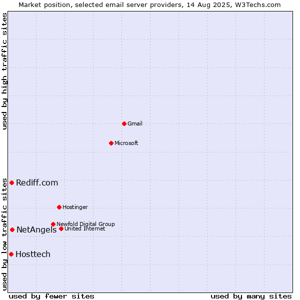 Market position of NetAngels vs. Rediff.com vs. Hosttech