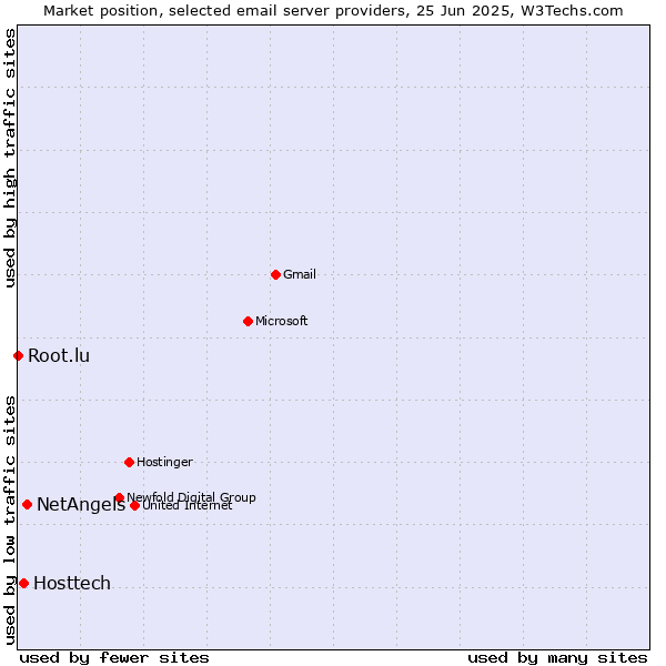 Market position of NetAngels vs. Hosttech vs. Root.lu