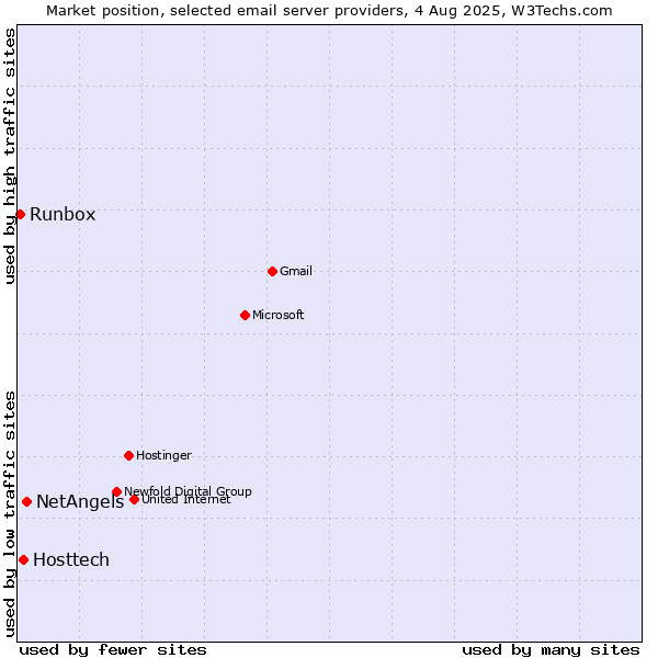 Market position of NetAngels vs. Hosttech vs. Runbox