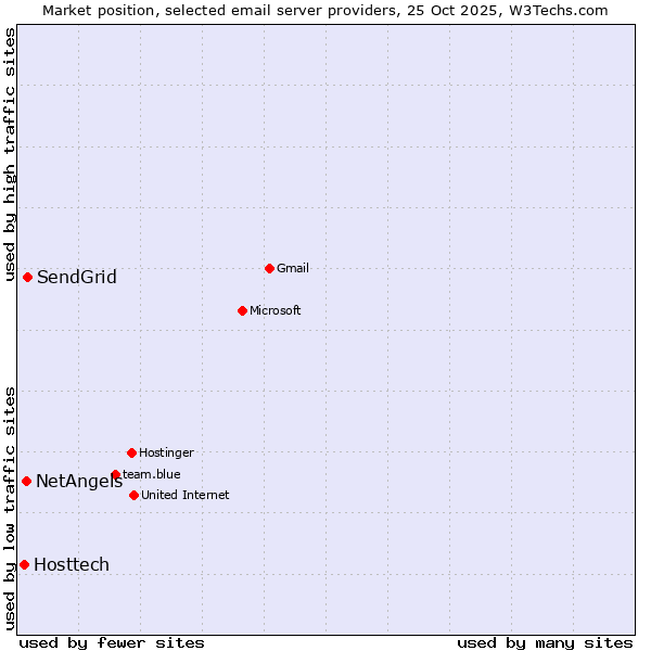 Market position of SendGrid vs. NetAngels vs. Hosttech