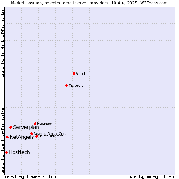 Market position of Serverplan vs. NetAngels vs. Hosttech